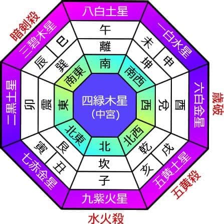 2023九星命格對照表|2023年の年盤(本命星：七赤金星、月命星：一白水星) 